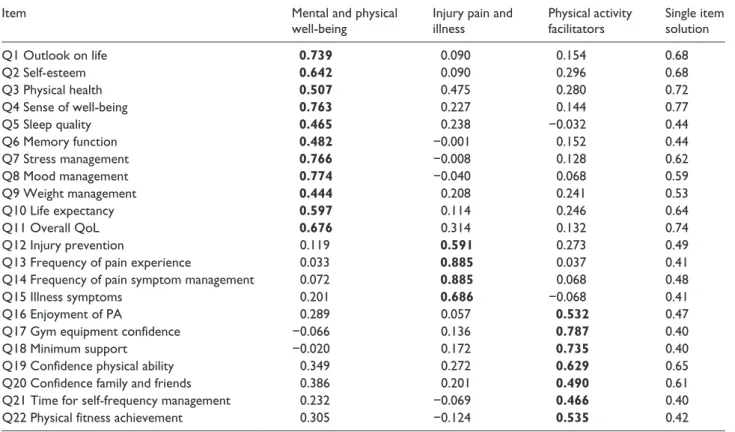 Table 3.  Descriptive statistics for global total and dimension total scores of the ER-QLS and dimension total scores of the SEES  and the WHOQOL-BREF (N  = 278).