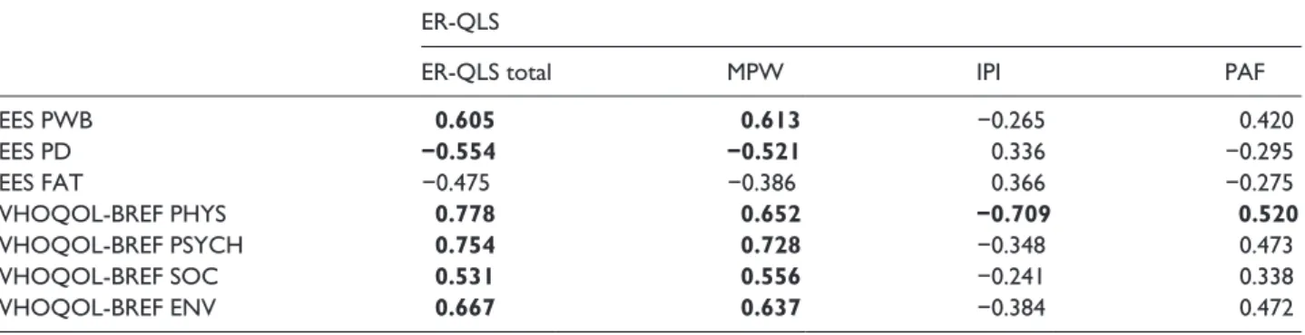 Table 5.  Descriptive statistics for known-group validity analyses (N  = 278).