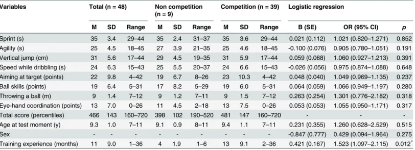 Table 2. Descriptive statistics perceptuo-motor skills assessment and logistic regression competition participation.