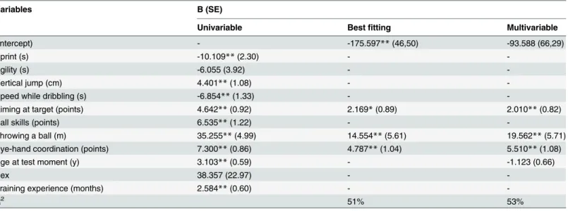 Table 3. Predictive validity results for competition performance (univariable and multivariable generalized estimated equations analyses, n = 39).