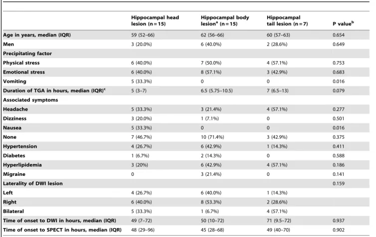 Table 1. Comparison of the baseline characteristics based on the site of DWI lesion.