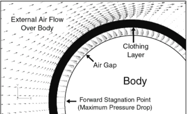FIGURE 1.  Fabric-covered cylinders can be more computationally  efficient, but lose the detail of specific body regions (human model  picture courtesy of Creare, Inc