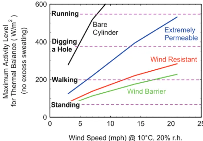 FIGURE 11.  Maximum activity level to avoid sweating for  various wind speeds and activity levels for three fleece fabrics