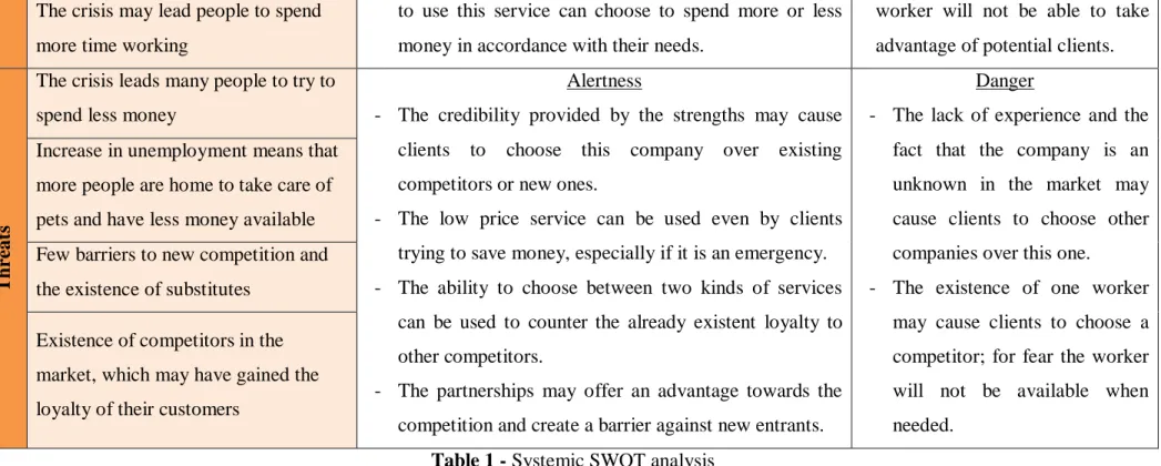 Table 1 - Systemic SWOT analysis 