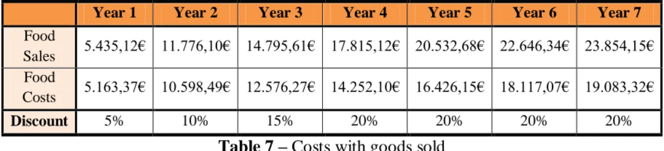 Table 7 – Costs with goods sold 