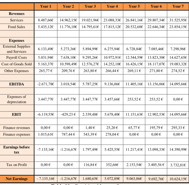 Table 10 – Provisional Income Statement 