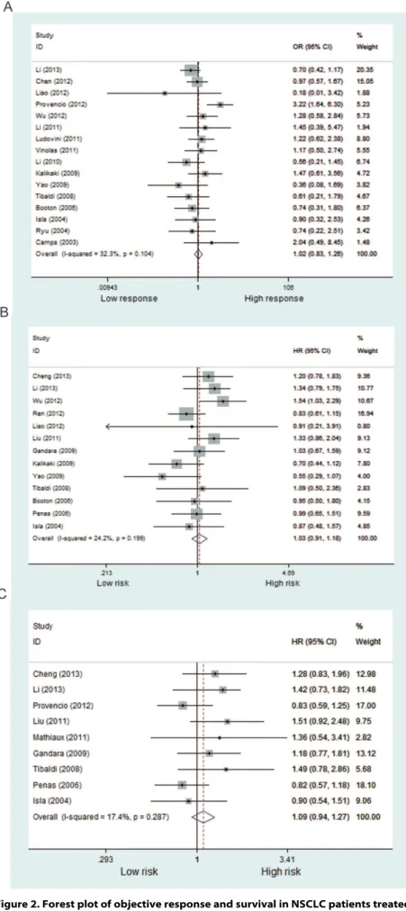 Figure 2. Forest plot of objective response and survival in NSCLC patients treated with platinum-based chemotherapy according to XPD Lys751Gln polymorphism (A/C + C/C vs