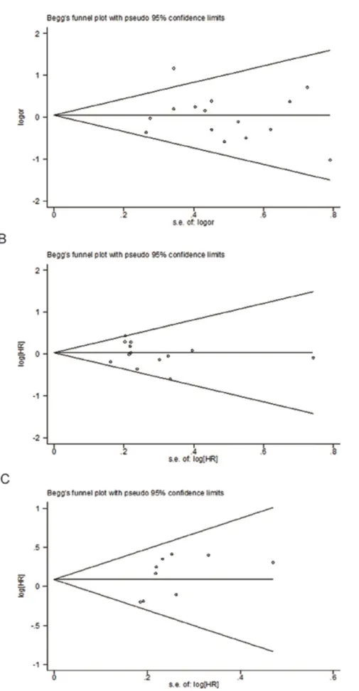 Figure 4. Begger’s funnel plot for the dominant model (A/C + C/C vs. A/A) of XPD Lys751Gln polymorphism.(A) objective response; (B) OS; (C) PFS.