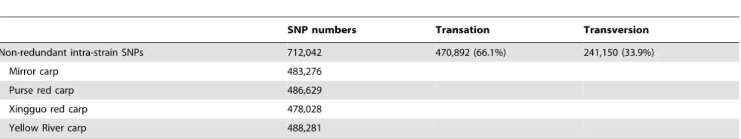 Table 2. Statistics of intra-SNPs discovered from RNA-Seq data of four strains of common carp.