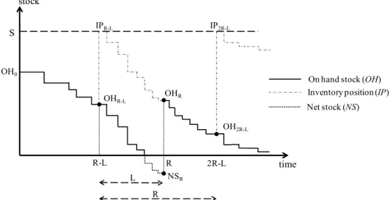 Fig. 1. Example of the evolution of a (R, S) system (backordering case)  Notation in the Figure 1 and in the rest of the 