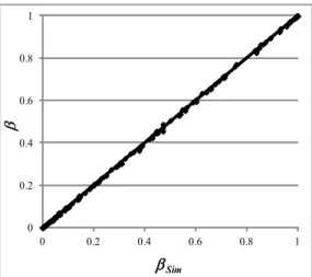 Fig. 4. β  vs.  β Sim  for the cases from Table 1  5 Discussion and summary 