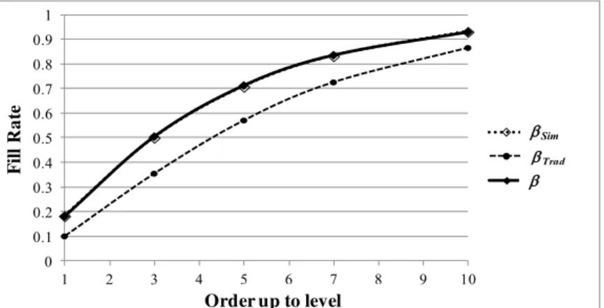 Fig. 5. Comparison between β Trad , β and β Sim  with negative binomial demand with r=4 and 