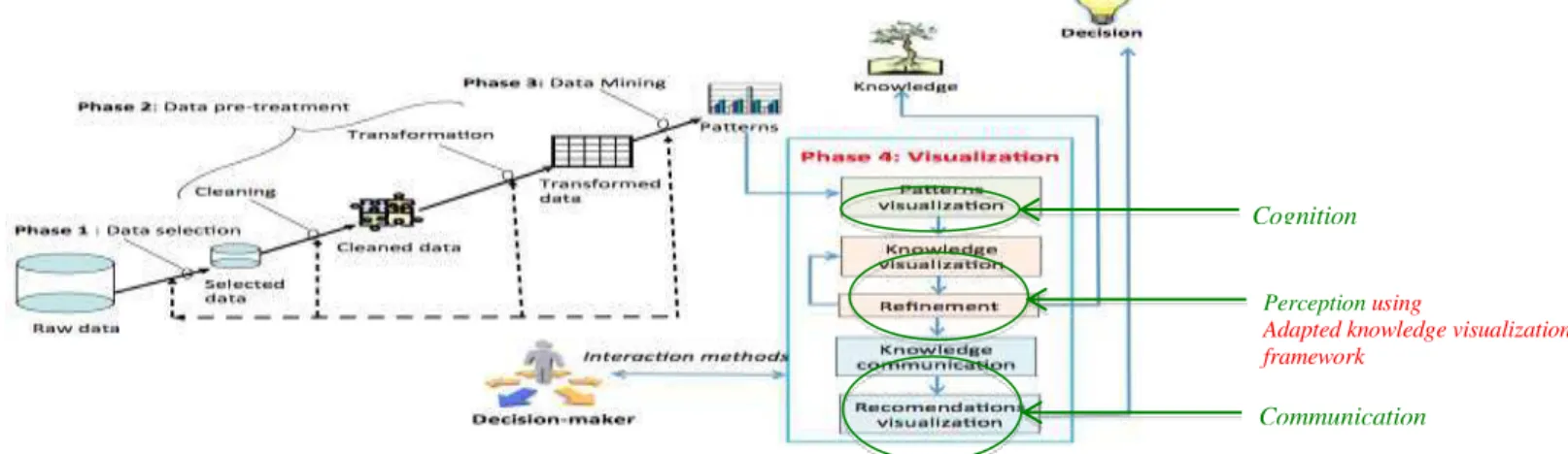 Fig. 5. adapted knowledge visualization framework  2)  Perception 