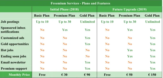 Table 5 – Freemium Services’ Plans and Features. 