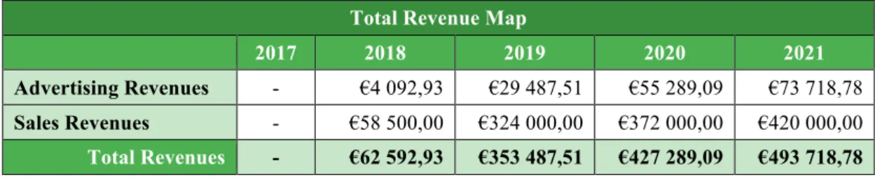 Table 6 – Total Revenue Map from 2017 (year 0) to 2021 (year 4). 