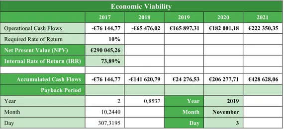 Table 10 – Economic Viability indicators for the project. 