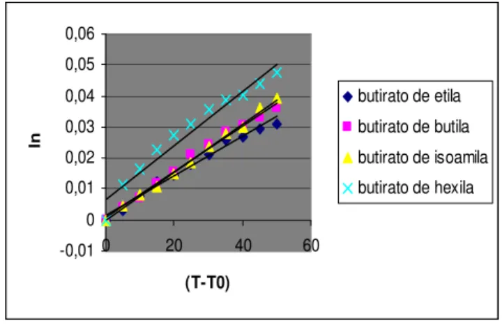 Figura 1: Gráfico  ln ( d 0 d )  versus  ( T − T 0 )  para os  butiratos de etila, butila, isoamila e hexila