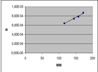 Figura 2 - Gráfico  β versus MM para os butiratos de  etila, butila, isoamila e hexila