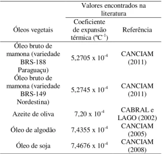 Tabela 4 - Coeficientes de expansão térmica de alguns  óleos vegetais. 