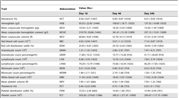 Table 1. Descriptive statistics of 18 hematological traits at three growth stages in the F 2 resource population.