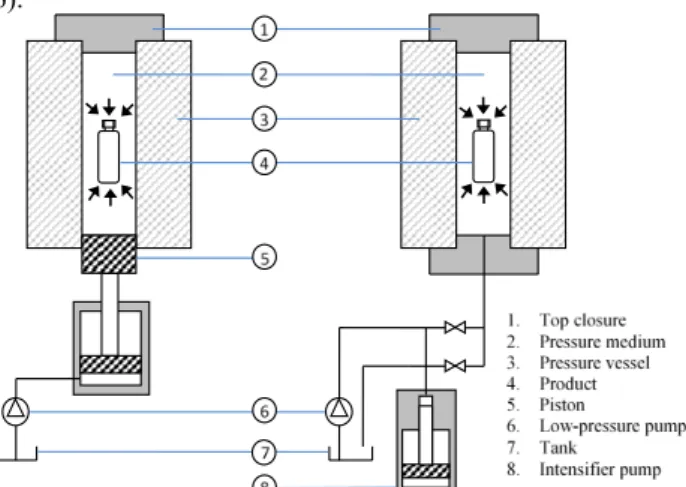 Fig.  6.  Schematics  of  high-pressure  food  processing  techniques  direct  (left) and indirect (right) compression
