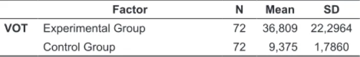 Table 4.  English post-test – Experimental x Control Group