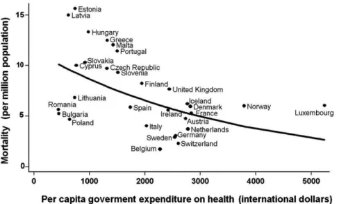 Table 2 summarizes the results of the regression modeling, which shows a consistent, statistically significant inverse association between pandemic influenza-related mortality and per capita government expenditure on health