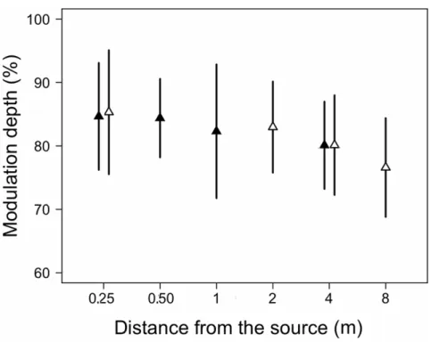 Fig 8. Amplitude modulation of calls of 17 males of E. emilipugini recorded at different distances from the burrow openings.