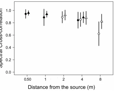 Fig 5. Spectral cross correlations for advertisement calls recorded at different distances from calling males