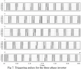 Fig 7. Triggering pulses for the three phase inverter 