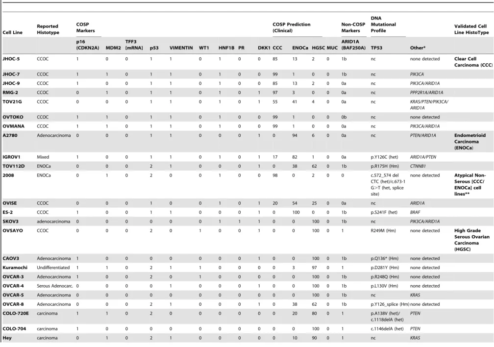 Table 2. Validation of the histotype of commonly used ovarian carcinoma cell lines using immunohistochemistry based prediction via COSP and mutational profiling