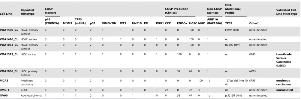 Table 2. Cont. Cell Line Reported Histotype COSP Markers COSP Prediction(Clinical) Non-COSPMarkers DNA Mutational