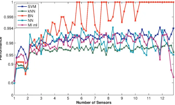 Figure 9. Classification results of the data set from some common classifiers using randomly selected features