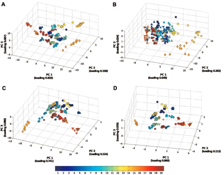 Figure 11. PCA plots of the data set. (a) all sensors; (b) all CTO sensors; (c) all SnO 2 Sensors; and (d) Sensor 10 only