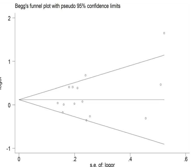 Fig 6. Begg ’ s funnel plot of the association between GSTM1 null genotype and hypertension