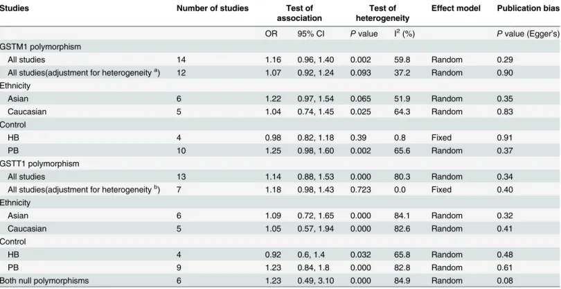 Table 2. Summary of meta-analysis of studies examining GSTM1 and GSTT1 polymorphisms and hypertension risk.