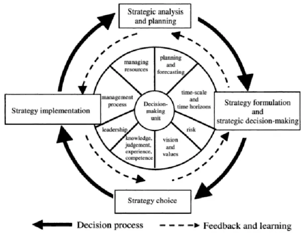 Figure 1 – Strategic Management Model  (Source:Morden (2007) )