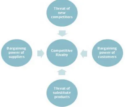 Figure 6 –Michael Porter’s Five Forces Model 