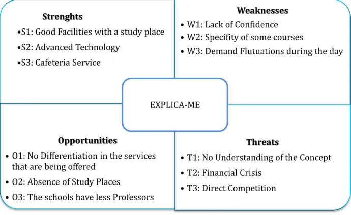 Figure 7 – SWOT Analysis 