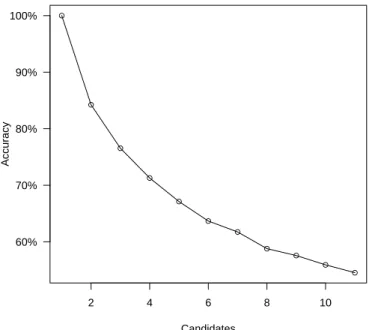 Figure 1.1: Accuracy by candidates count.