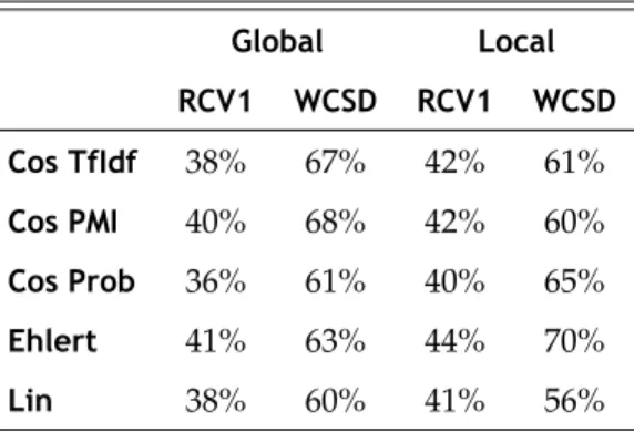 Table 4.1 shows the differences in terms of accuracy obtained by comparing the RCV1 and WCSD, where Cos TfIdf stands for performance of Cosine measure over a vector space with features weighted by TfIdf, Cos PMI means Cosine combined with features weighted