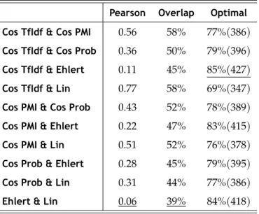 Table 4.2: Inter-measure correlation.