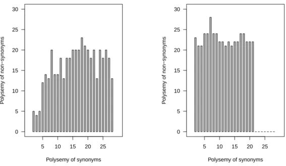 Figure 4.3: Global Cos TfIdf Classification Confidence.