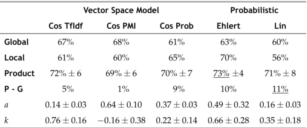 Table 4.7: Accuracy by measure with Product.