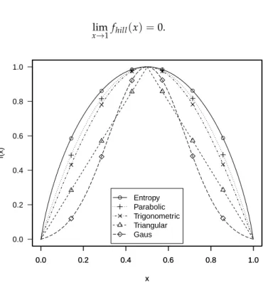 Figure 5.3: Hill shape functions for paraphrase identification.