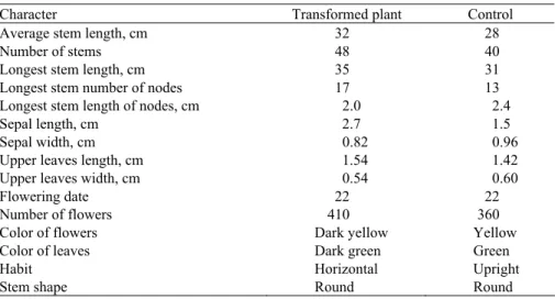 Table 1. Morphological characters of atypical plants of the genotype 4 