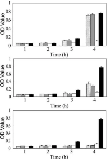 Figure 6. Antibacterial effects of rhLF and hLF. Antibacterial activity of rhLF at 0.5 mg/ml (top), 2 mg/ml (middle) and 5 mg/ml (bottom) on E