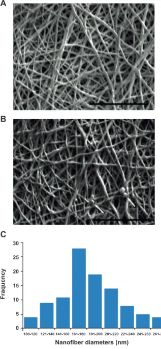 Fig 1: Scanning electron microscopy (SEM) images of nanoi- nanoi-brous scaffolds electrospun from 10% (w/v) PCL/Gel blended  solution (A) before and (B) after cross-linking