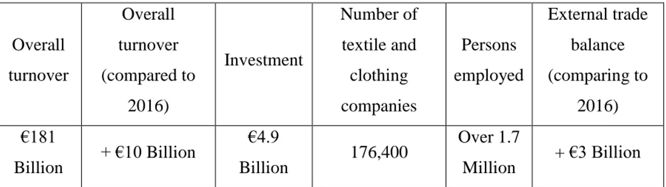 Table 1 The Textile and Apparel industry growth in the EU – 28 (2017) 