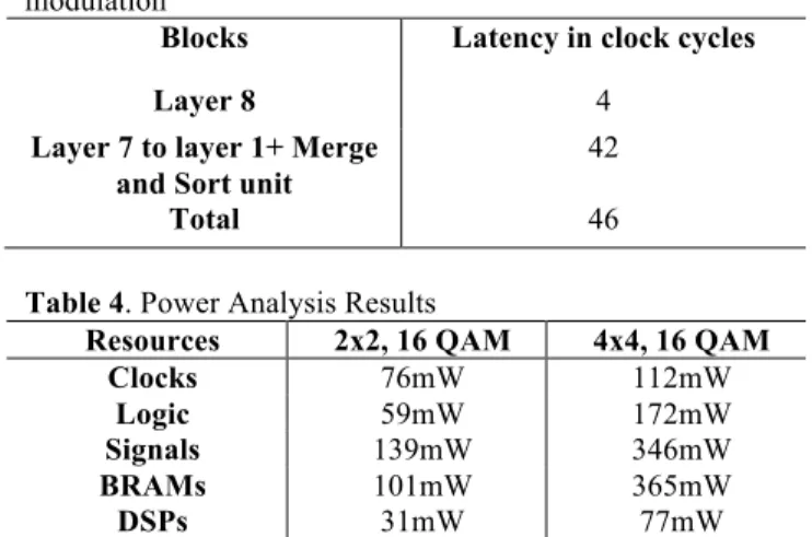 Table 3.  Latencies of the BFSD unit for 4 x 4, 16 QAM  modulation 
